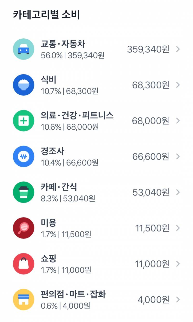 [잡담] 이번달 벌써 65만원 썼다.... | 인스티즈