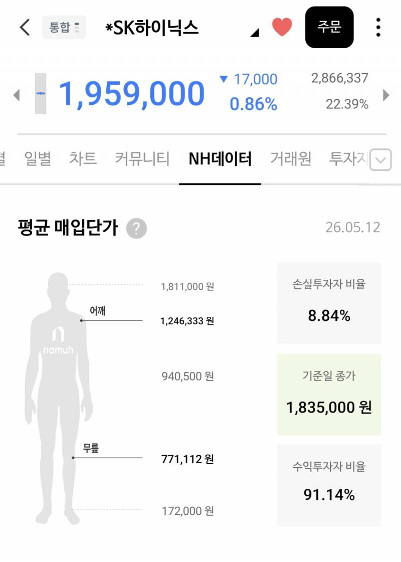 [잡담] 하이닉스 초고점에 매수한 사람 엄~청 많네ㅋㅋㅋㅋ | 인스티즈