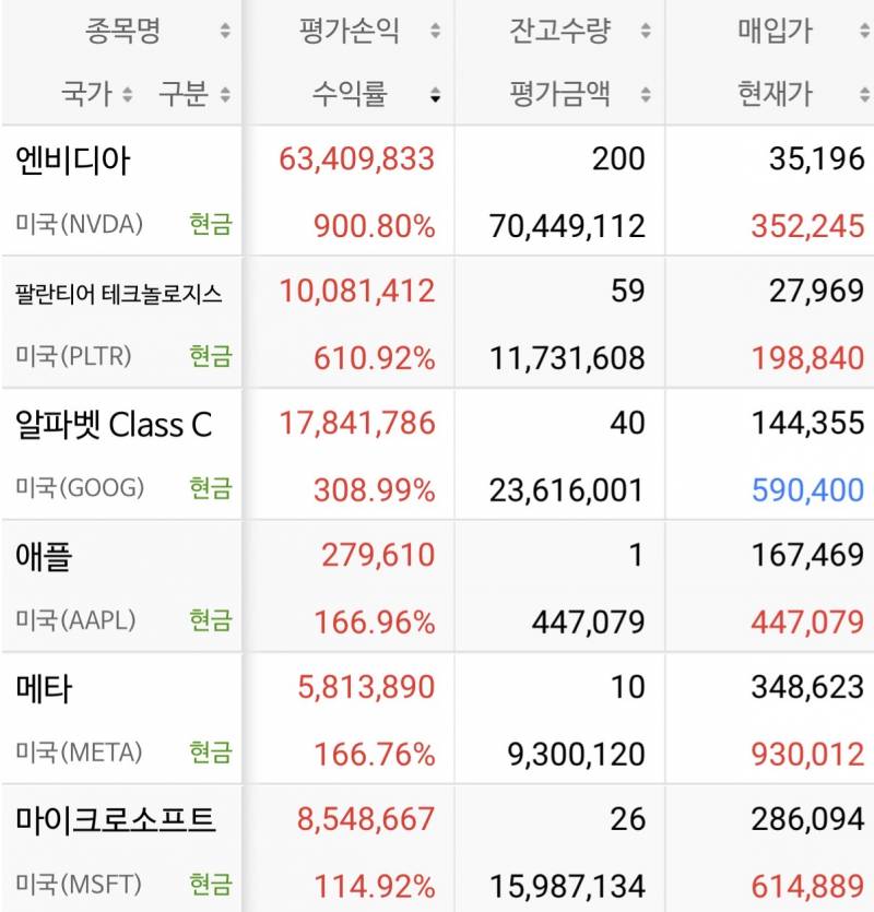 [잡담] 미국주식하는데 엔비디아 수익률 미쳤다 | 인스티즈