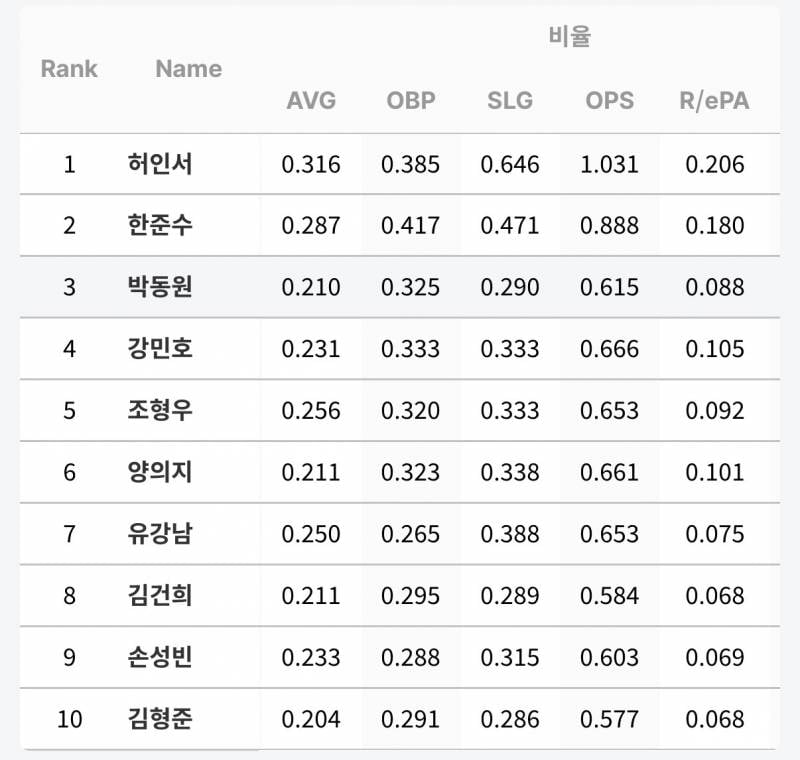 [잡담] 규정70% 포수 스탯 가져옴 | 인스티즈