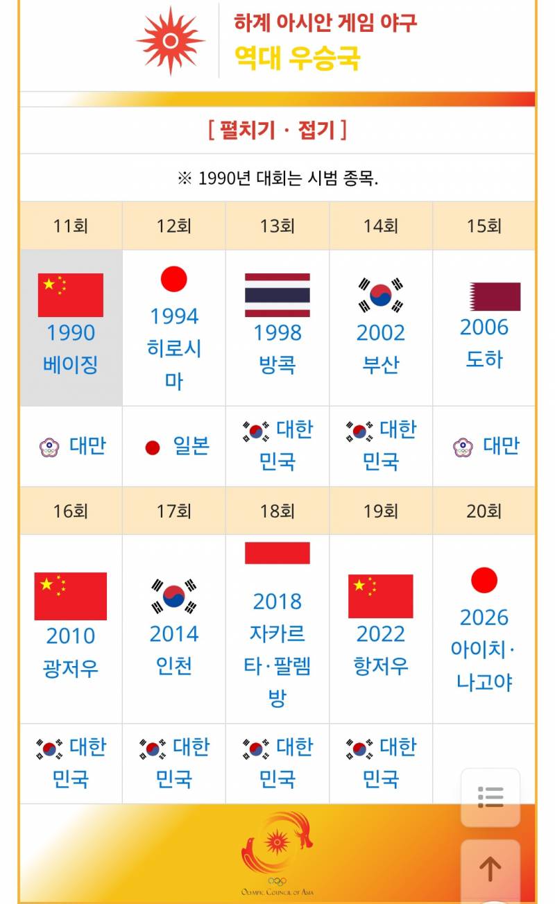 [잡담] 역대 아시안게임 야구 금메달 | 인스티즈