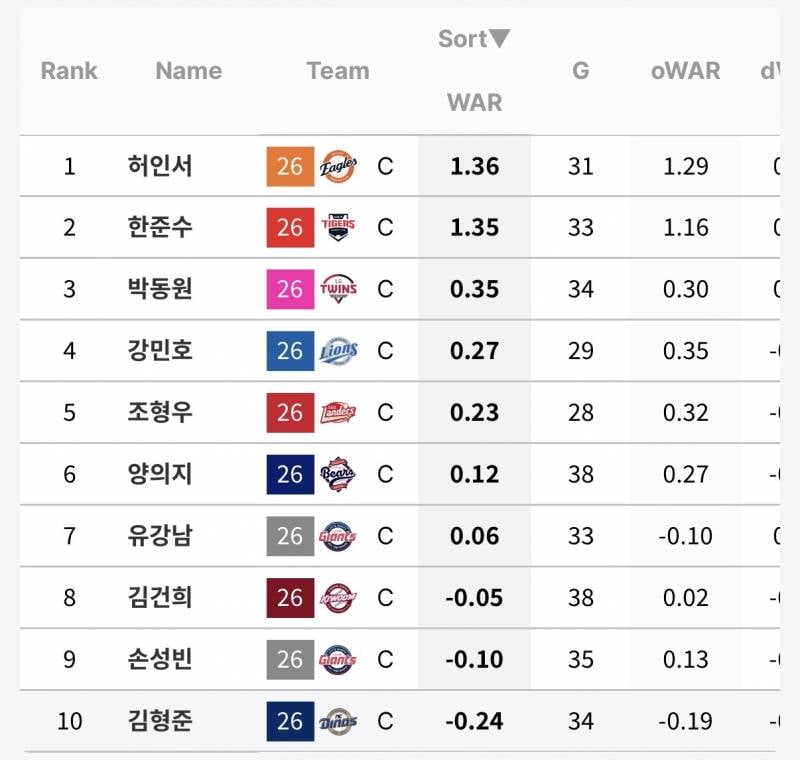 [잡담] 규정70% 포수 스탯 가져옴 | 인스티즈
