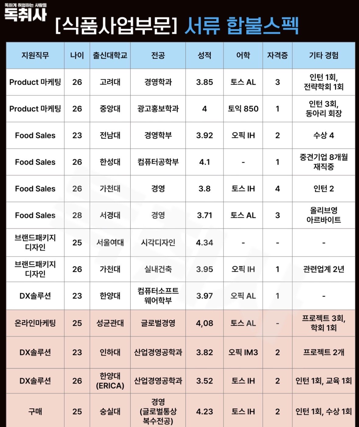[잡담] CJ 식품사업부문 서류 합격 스펙 공개됐대 | 인스티즈