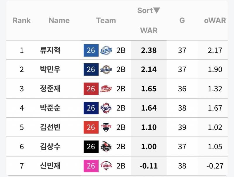 [잡담] 정준재 2루수 전쟁 3위 (25세미만 1위) 등극 | 인스티즈