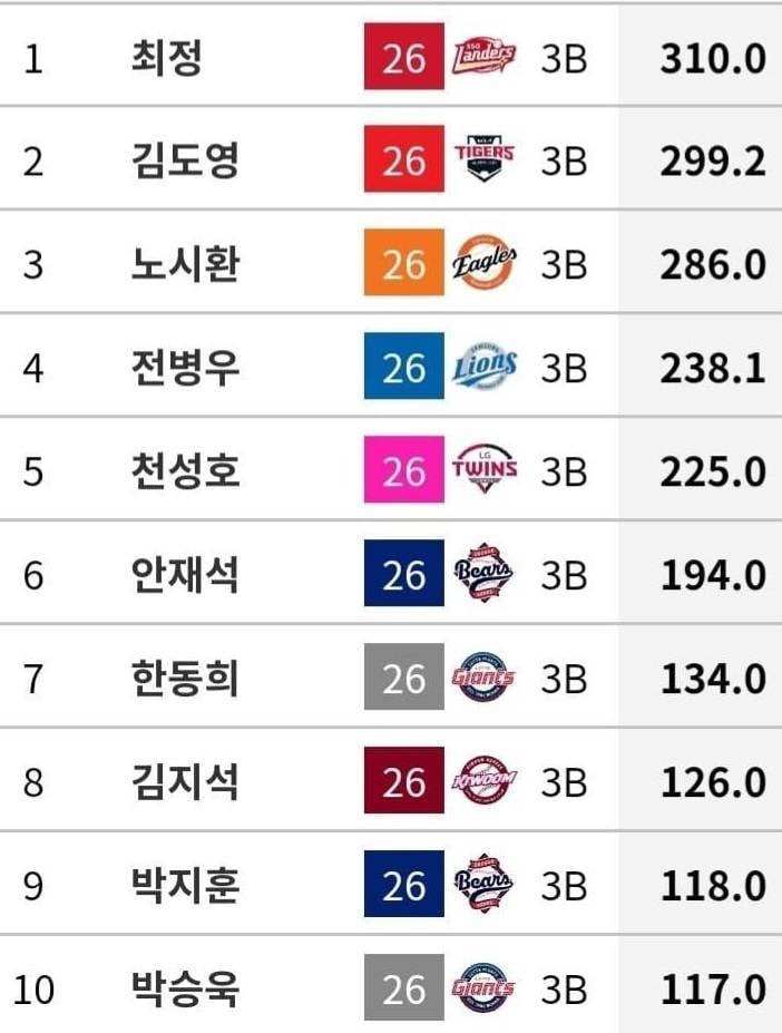 [잡담] 최정 리그에서 유일하게 올해 3루 수비이닝 300이닝 돌파 | 인스티즈