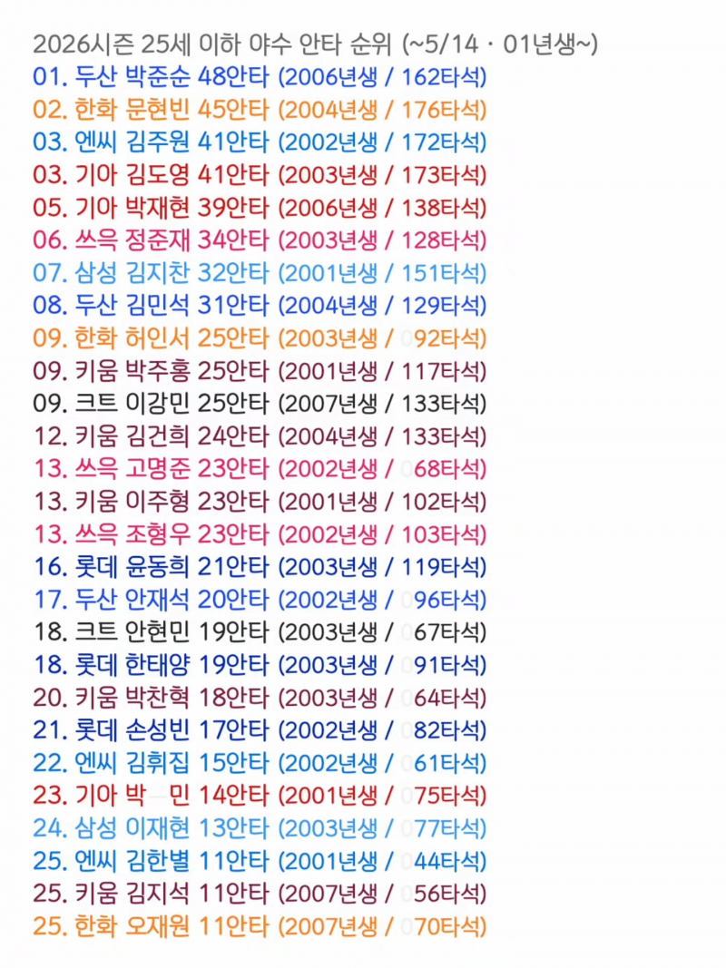 [정보/소식] 2026시즌 25세 이하 야수 안타 순위 (~5/14) | 인스티즈
