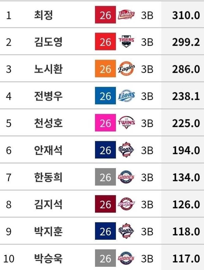 [정보/소식] 3루수 수비이닝 줍줍 | 인스티즈
