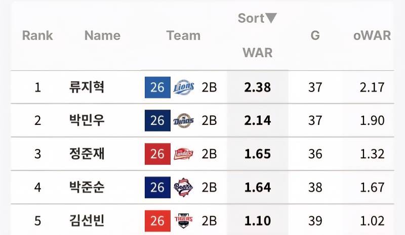 [정보/소식] 2루수 전쟁 순위 top5 | 인스티즈