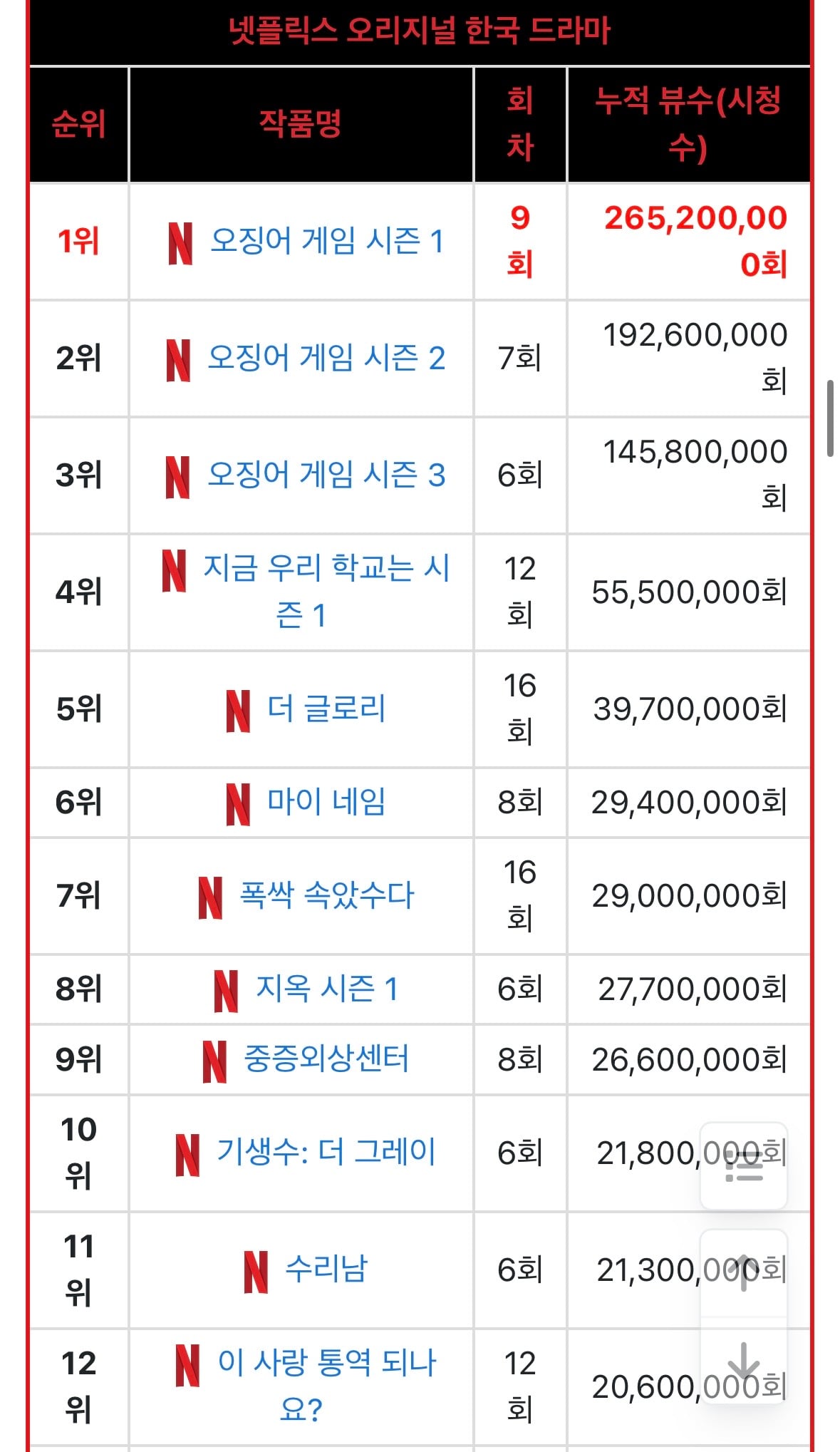 [잡담] 넷플 역대 한국드라마 순위 | 인스티즈