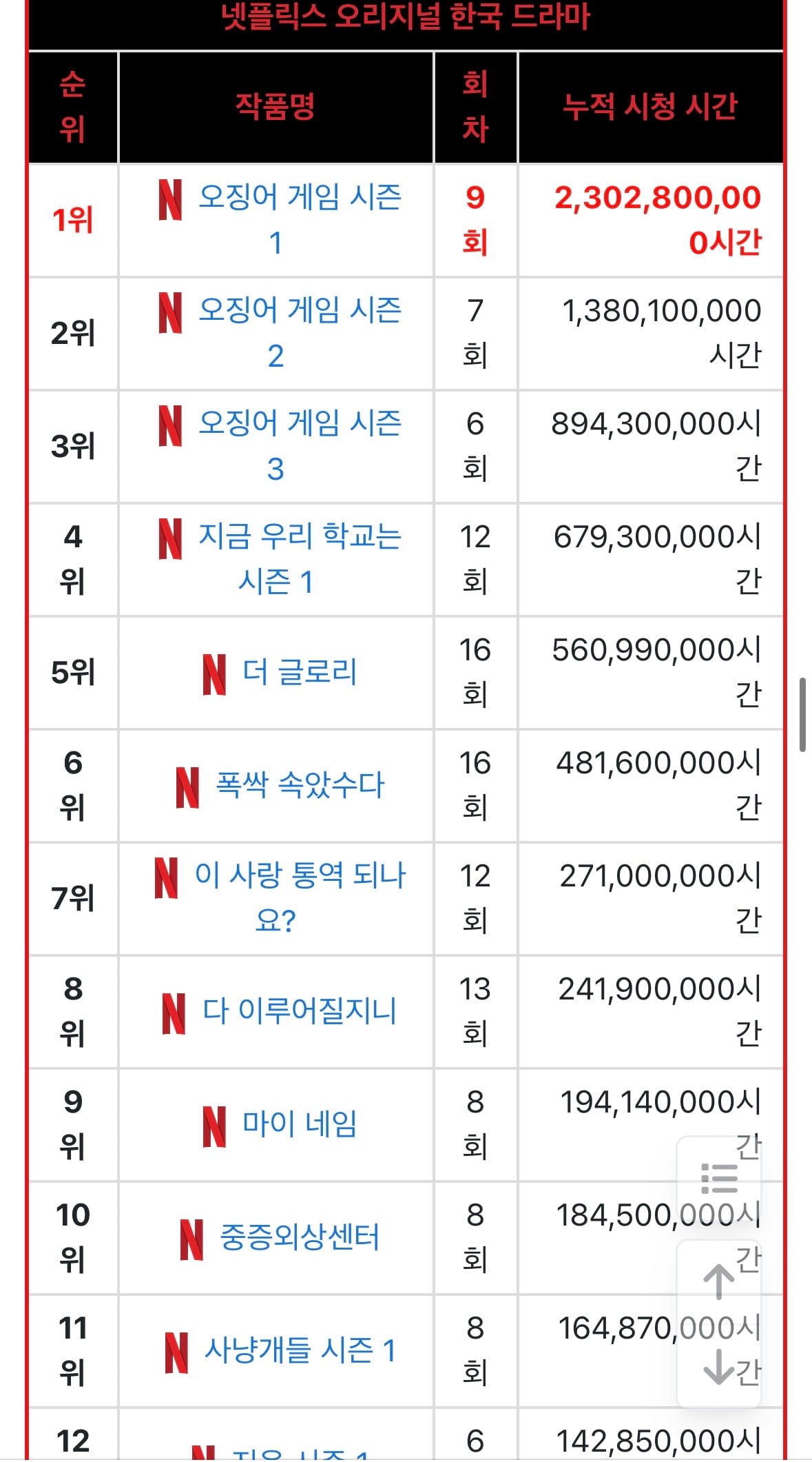 [잡담] 넷플 역대 한국드라마 순위 | 인스티즈