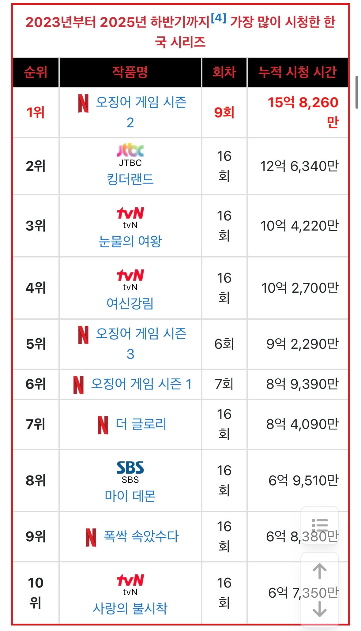 [잡담] 넷플 역대 한국드라마 순위 | 인스티즈