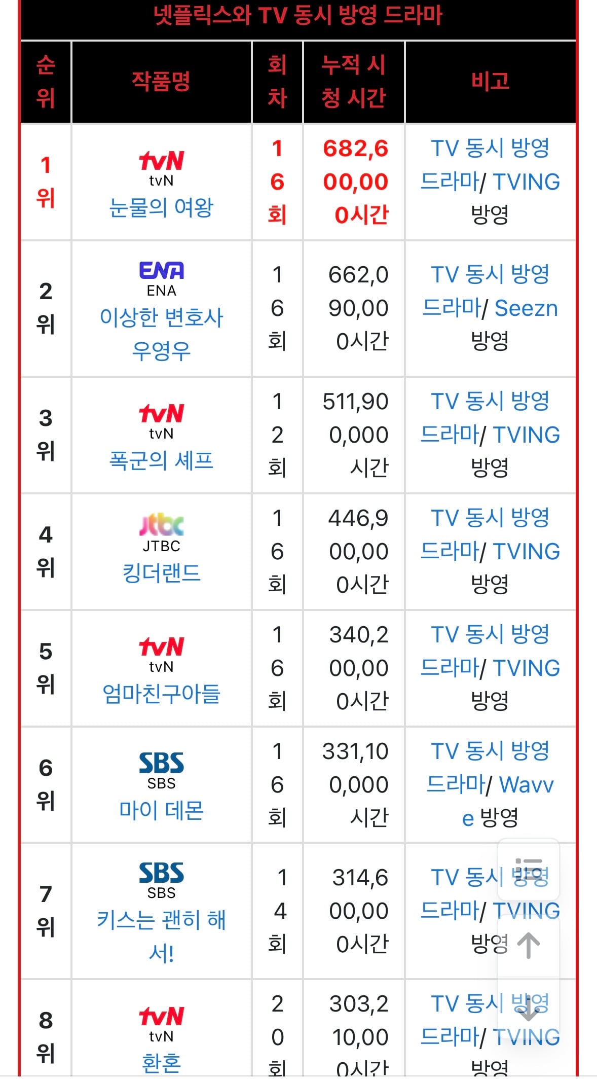 [잡담] 넷플 역대 한국드라마 순위 | 인스티즈