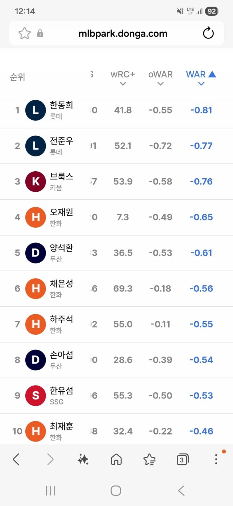 [잡담] 그디어 우리도 타격 부분 1위 2위 등극 | 인스티즈