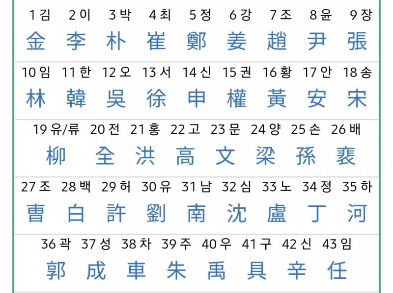 [잡담] 한국은 ㄹㅇ 김이박최정이 지배하고있구나 | 인스티즈