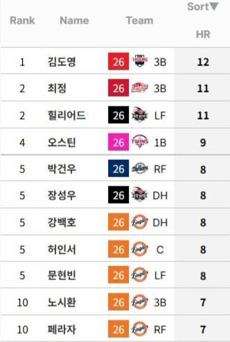 [잡담] 한화 타선 미치긴 했다 | 인스티즈