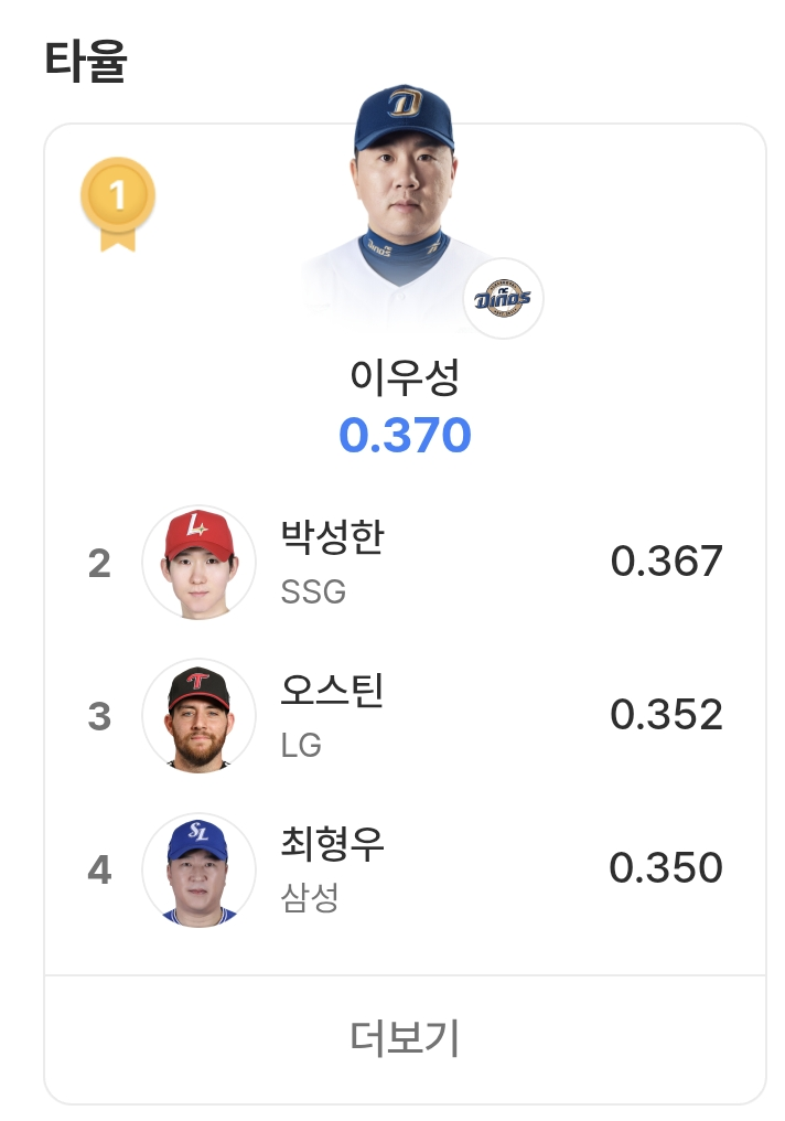 [잡담] 이우성 타율 1위 | 인스티즈