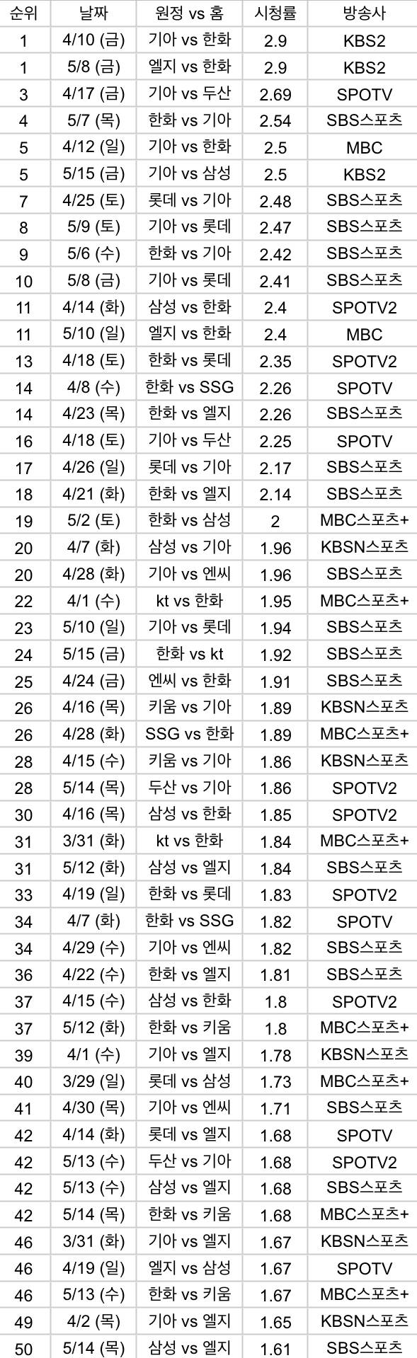 [잡담] 올해 시청률순위인데 이거보니까 왜 한화만 지상파 하는지 알겠던데 ㅋㅋ | 인스티즈