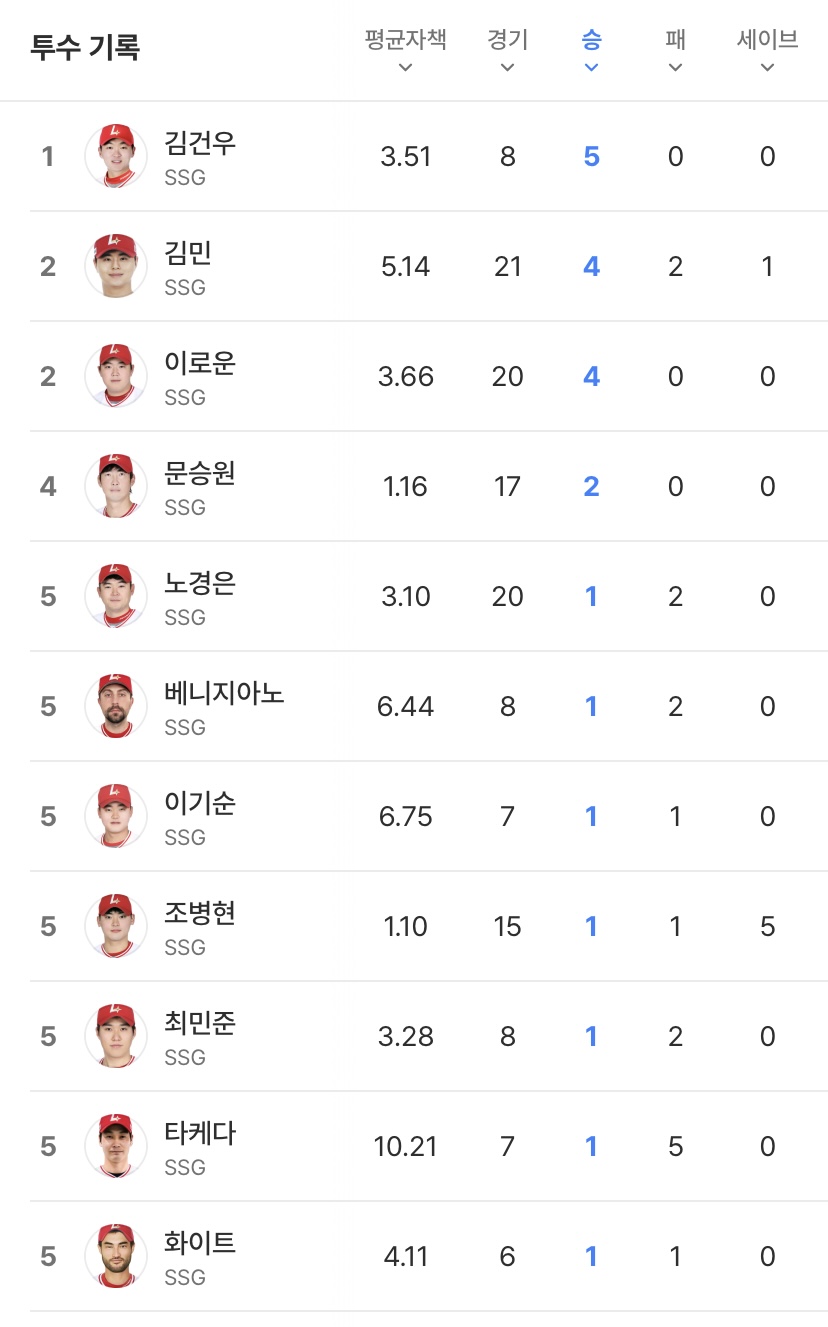 [잡담] 랜더스 5승 투수 김건우, 4승 투수 김민 이로운👍🏻 | 인스티즈