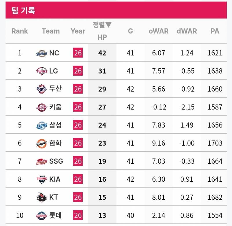 [잡담] ~5/16 팀 사구 순위 | 인스티즈