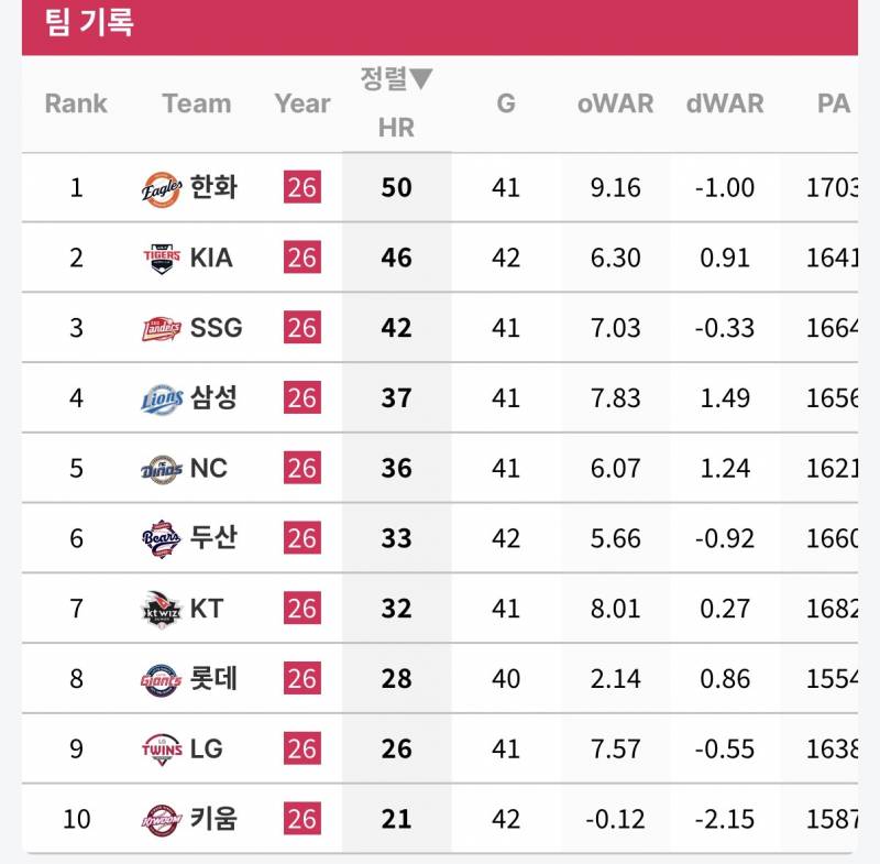 [정보/소식] 팀 타격 지표 (스탯티즈 기준, ~5/16) | 인스티즈
