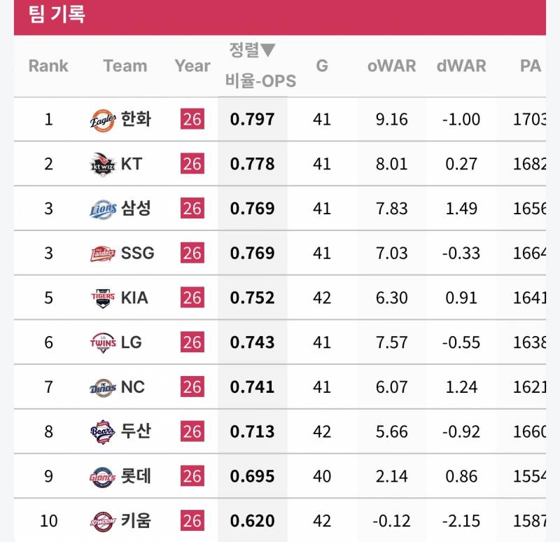 [정보/소식] 팀 타격 지표 (스탯티즈 기준, ~5/16) | 인스티즈