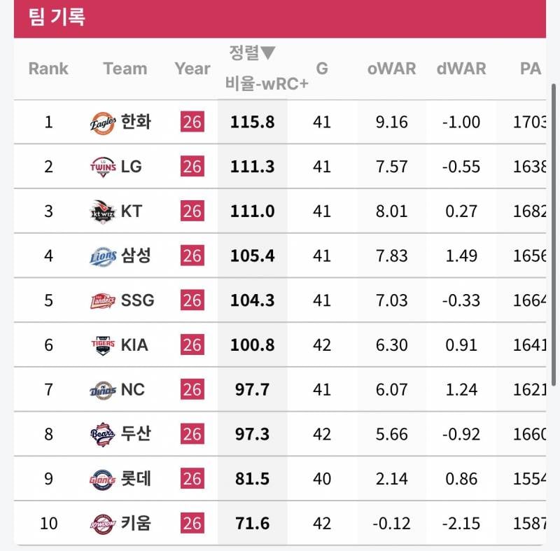 [정보/소식] 팀 타격 지표 (스탯티즈 기준, ~5/16) | 인스티즈