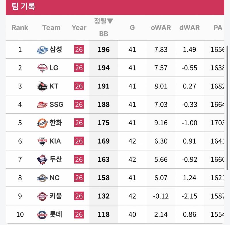 [정보/소식] 팀 타격 지표 (스탯티즈 기준, ~5/16) | 인스티즈