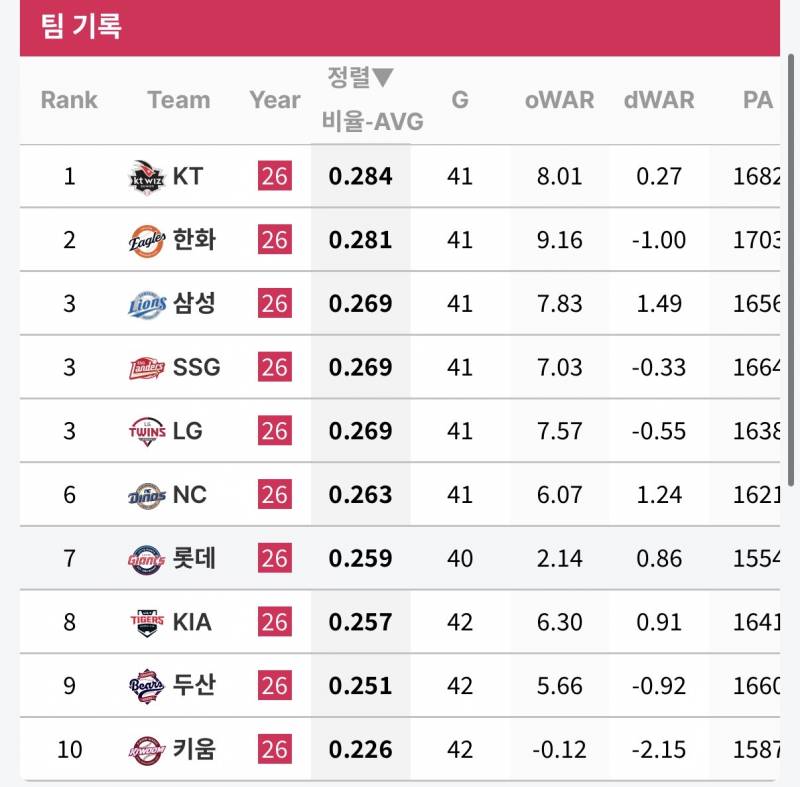 [정보/소식] 팀 타격 지표 (스탯티즈 기준, ~5/16) | 인스티즈