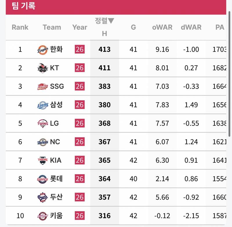[정보/소식] 팀 타격 지표 (스탯티즈 기준, ~5/16) | 인스티즈