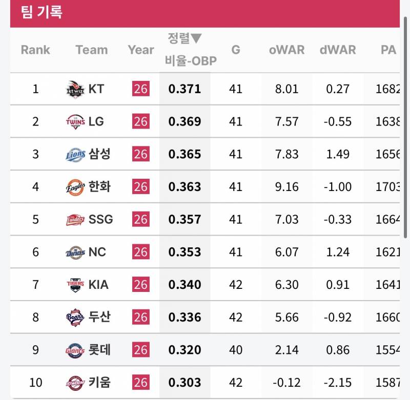 [정보/소식] 팀 타격 지표 (스탯티즈 기준, ~5/16) | 인스티즈