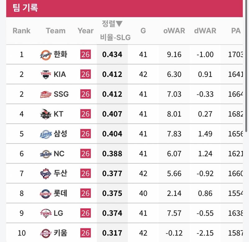 [정보/소식] 팀 타격 지표 (스탯티즈 기준, ~5/16) | 인스티즈