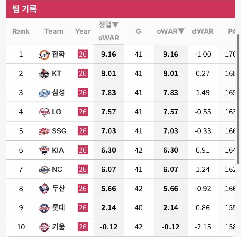 [정보/소식] 팀 타격 지표 (스탯티즈 기준, ~5/16) | 인스티즈