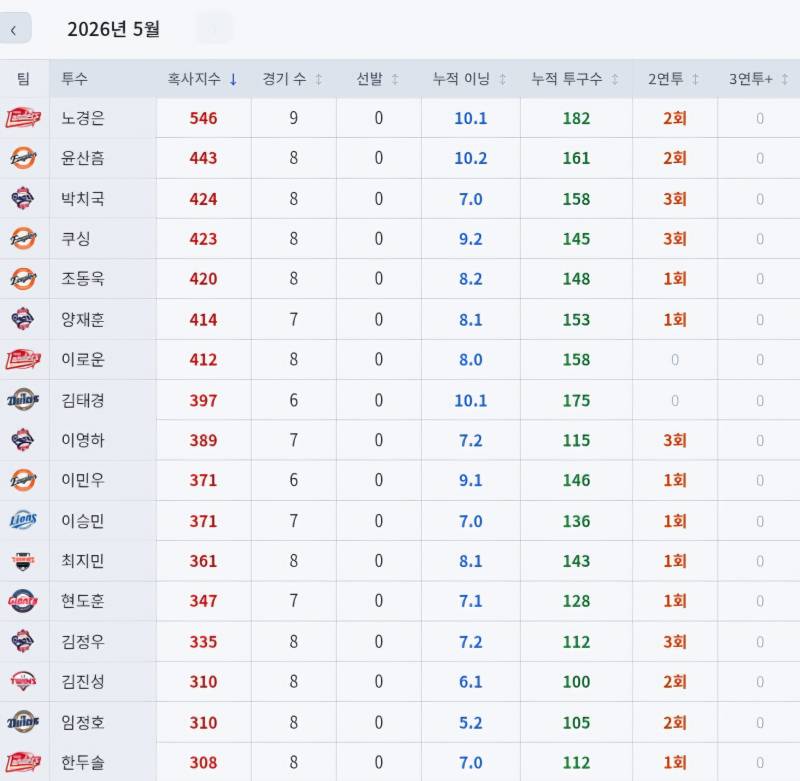 [잡담] 5월 기준 불펜 혹사지수 | 인스티즈