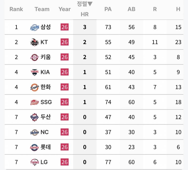 [정보/소식] 팀 만루홈런 현황 | 인스티즈