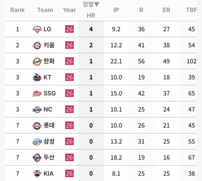 [정보/소식] 팀 만루홈런 현황 | 인스티즈