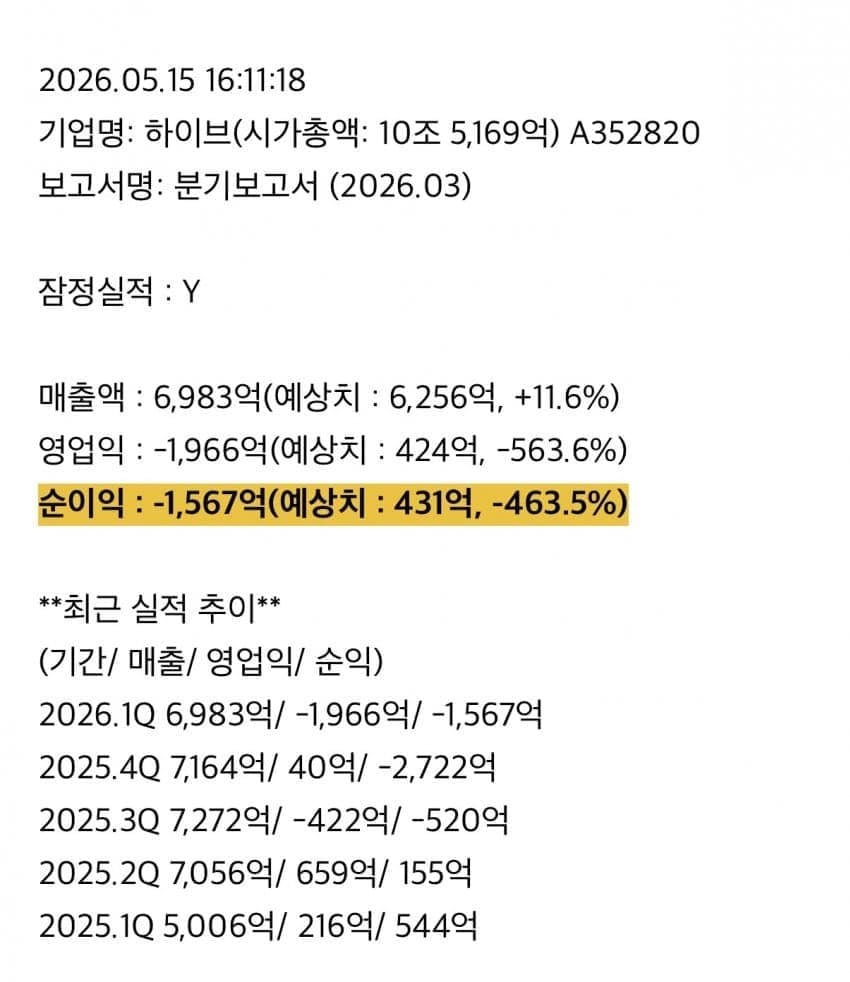 [정보/소식] 하이브 26년 1분기 순이익 -1567억 | 인스티즈