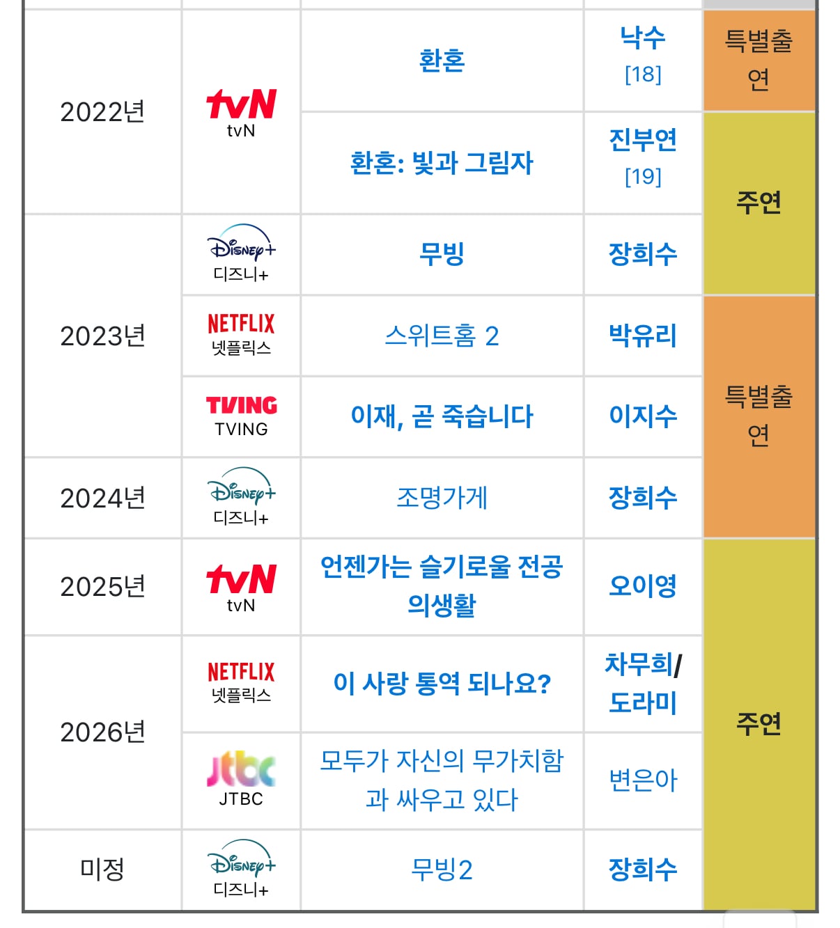 [잡담] 고윤정 주연 맡고나서 필모 개좋은데 | 인스티즈