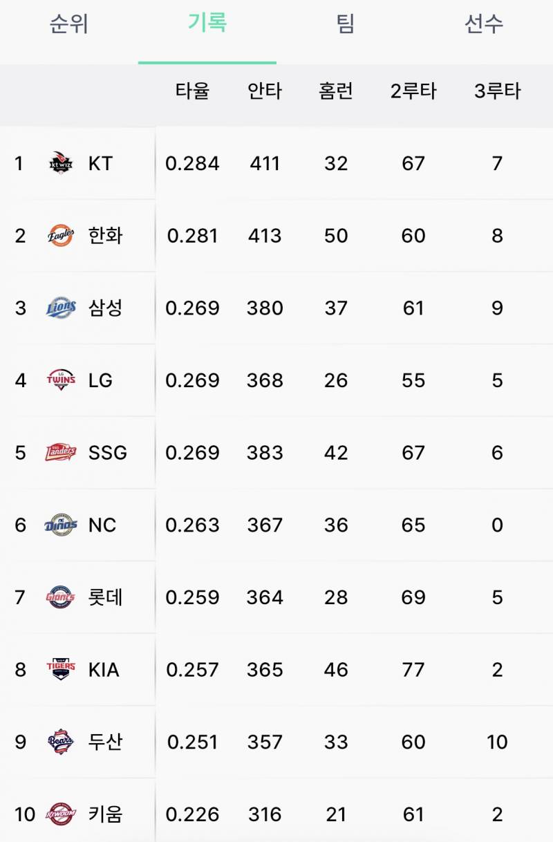 [잡담] 정말 압도덕인 빠따 타율 | 인스티즈