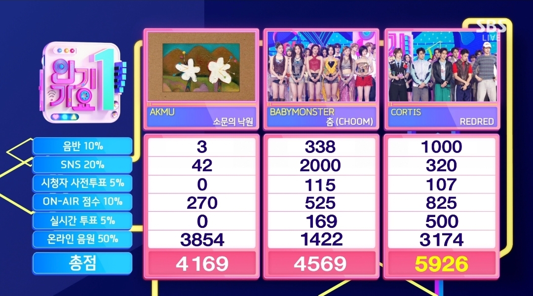 [정보/소식] 인기가요 5월 3주 1위 코르티스 | 인스티즈
