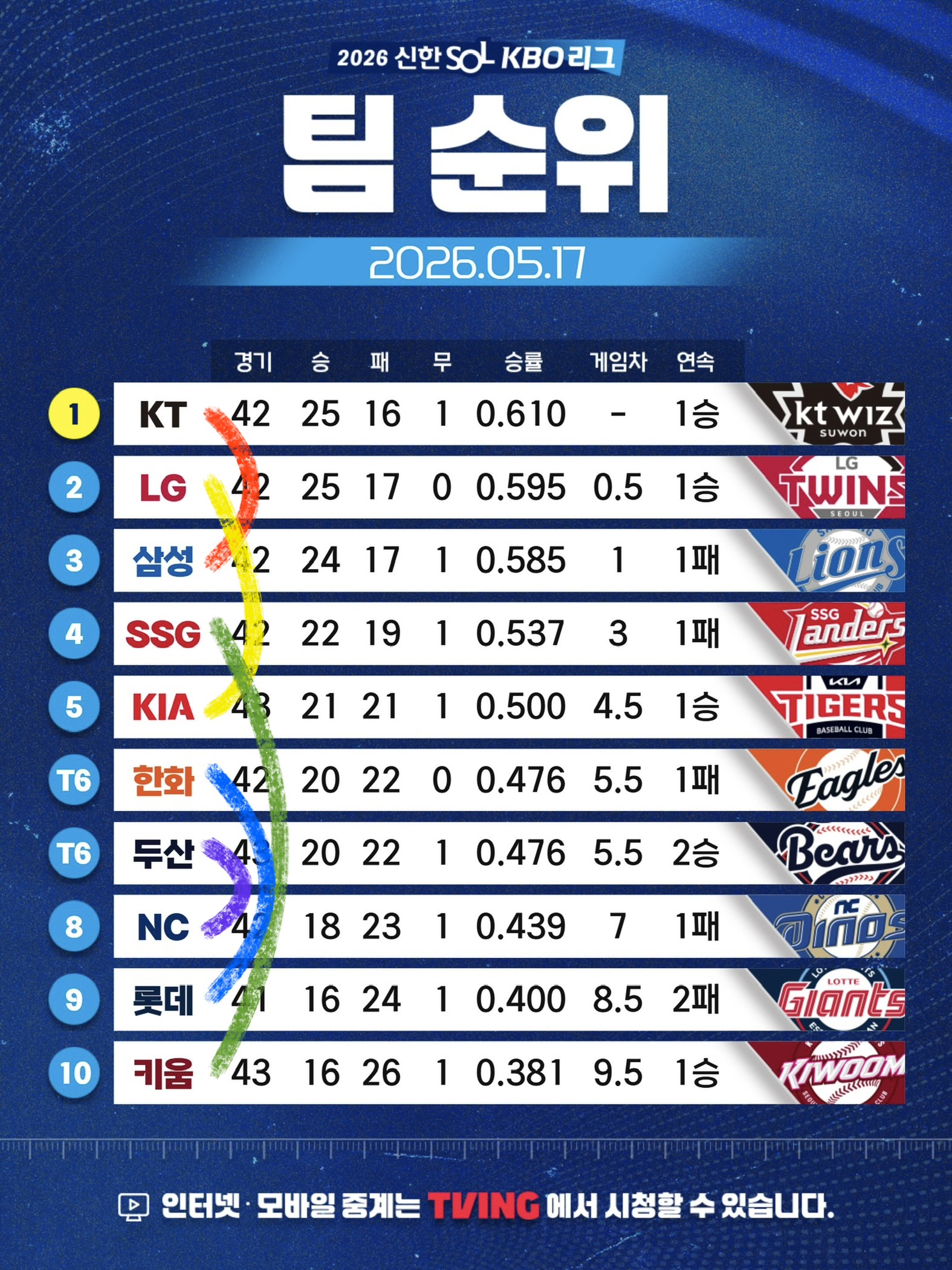 [잡담] 주중시리즈 경기 일정 정병 ON | 인스티즈
