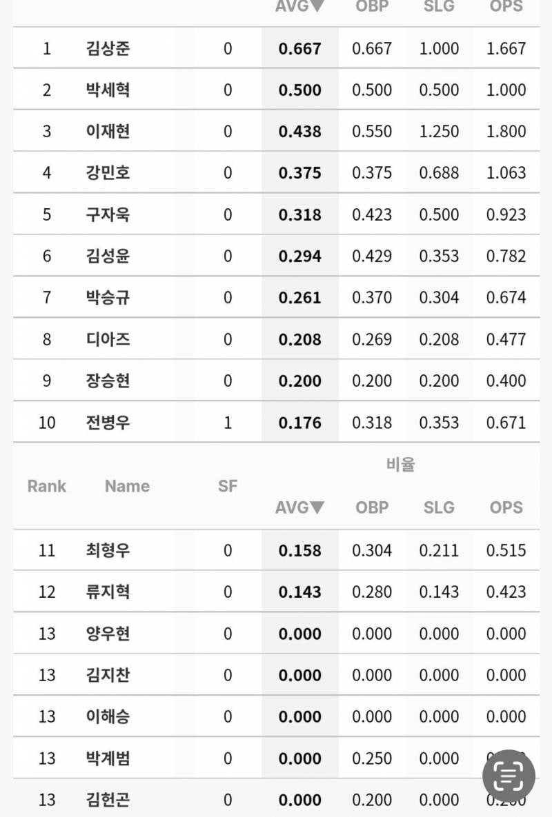 [잡담] 이번주 우리 타자들 타율이라는데 심각하긴하다 | 인스티즈