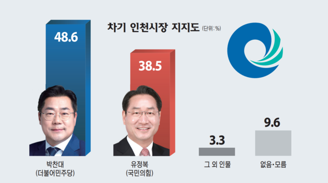 [정보/소식] 인천시장 여론조사 | 인스티즈