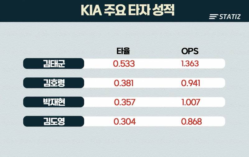 [잡담] 이번주 마마 타율이 이렇게 좋았다고? | 인스티즈