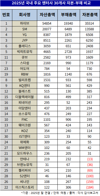 [정보/소식] 2025년 국내 주요 엔터사(30개사) 자본•부채 비교 (thebell) | 인스티즈