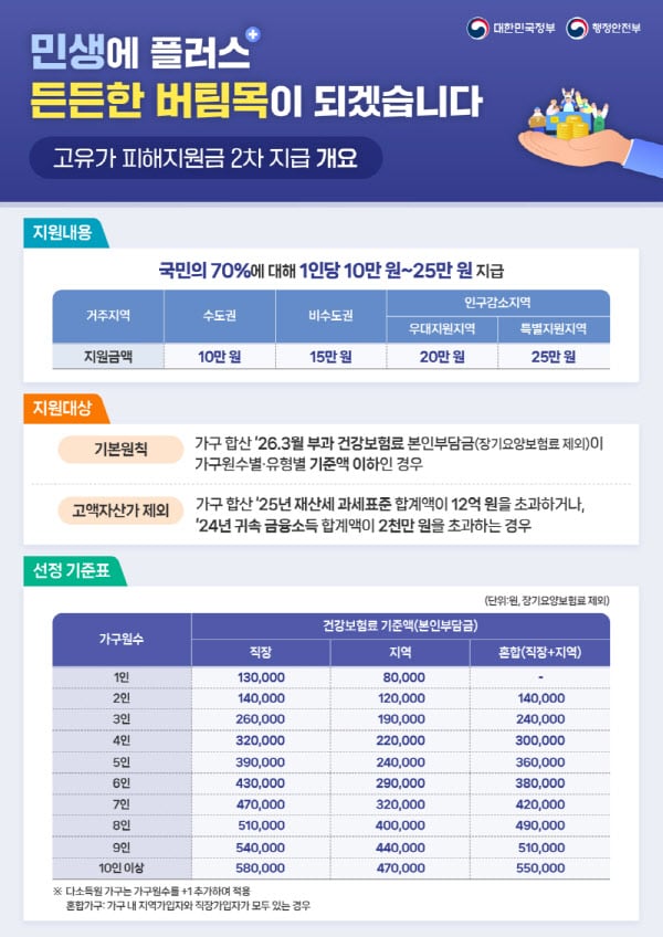 [정리글] 고유가 피해지원금 2차 받는 건보료 (건강보험료) 기준 | 인스티즈
