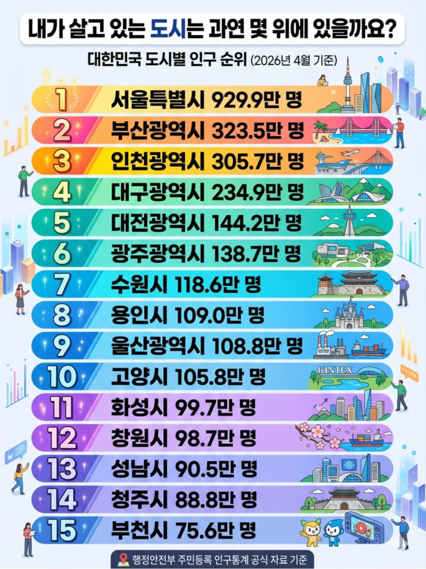 올해 4월 기준 대한민국 도시별 인구순위 TOP15 | 인스티즈