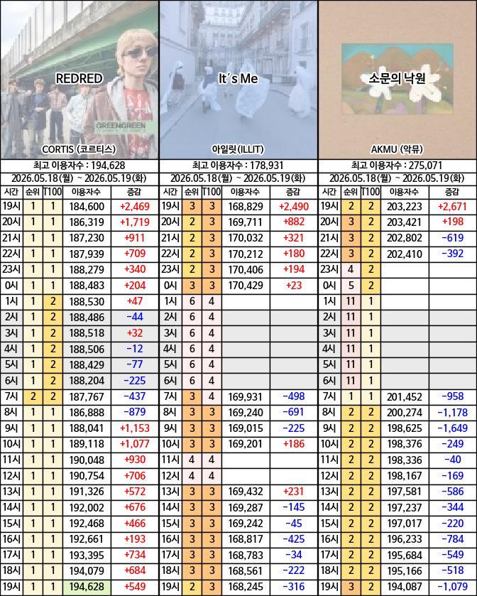 [잡담] 내일 레드레드 멜론 일간 1위 확정이래 | 인스티즈