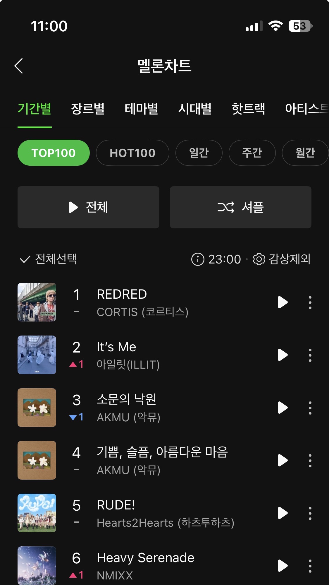 [잡담] 아일릿 코르티스 결국 멜론도 1,2위 먹었네 | 인스티즈