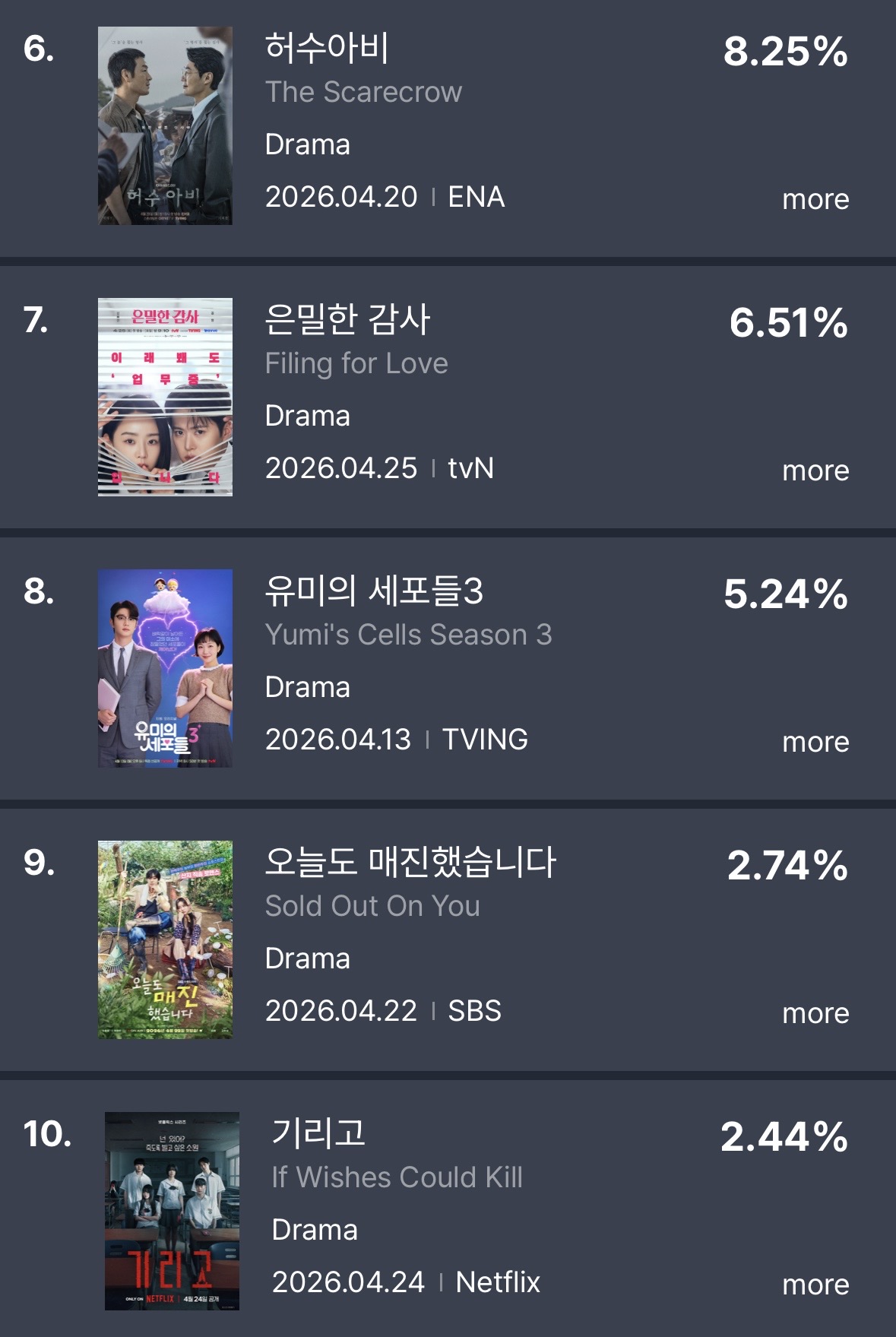 [정보/소식] 5월 2주차 펀덱스 화제성 순위 | 인스티즈