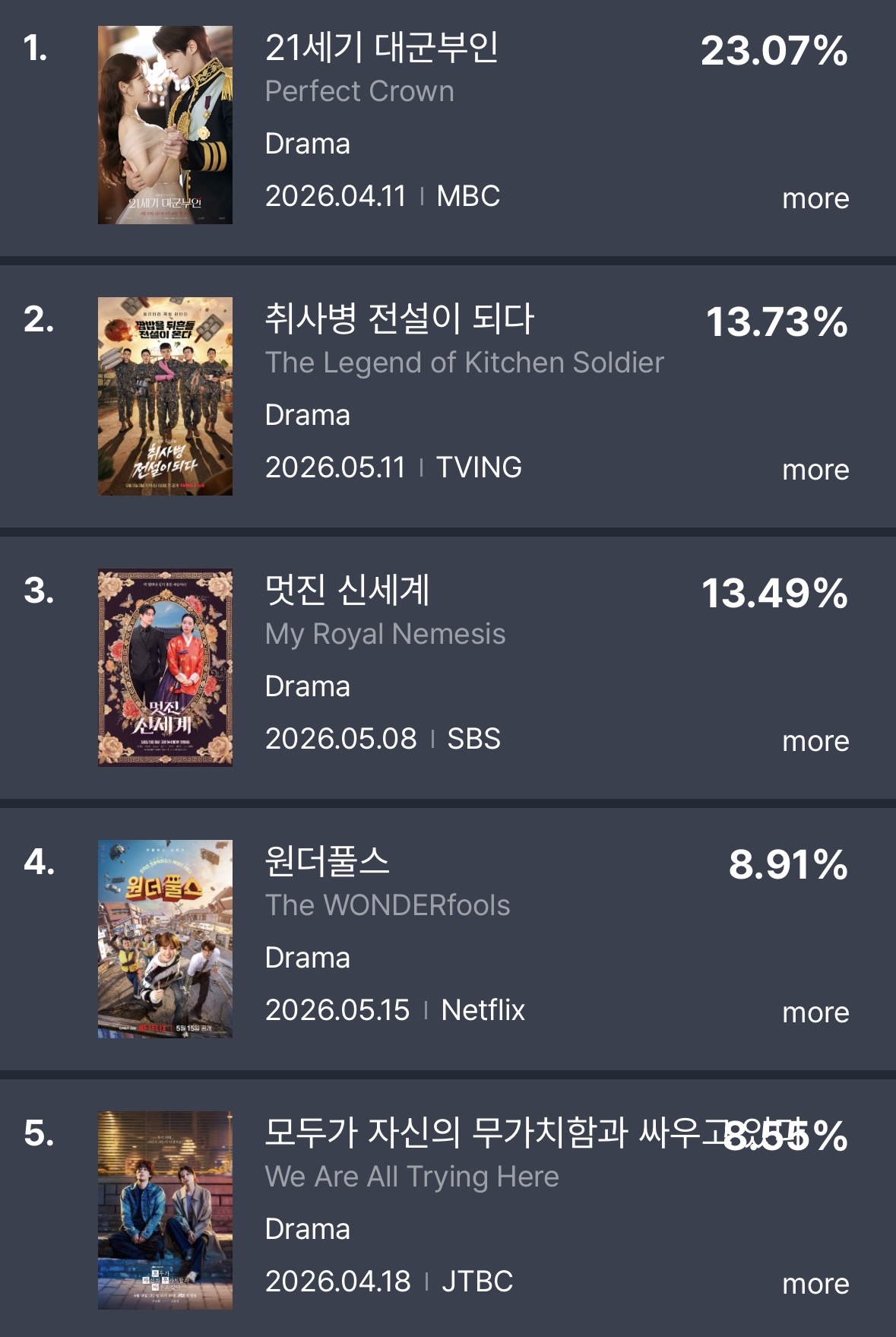 [정보/소식] 5월 2주차 펀덱스 화제성 순위 | 인스티즈